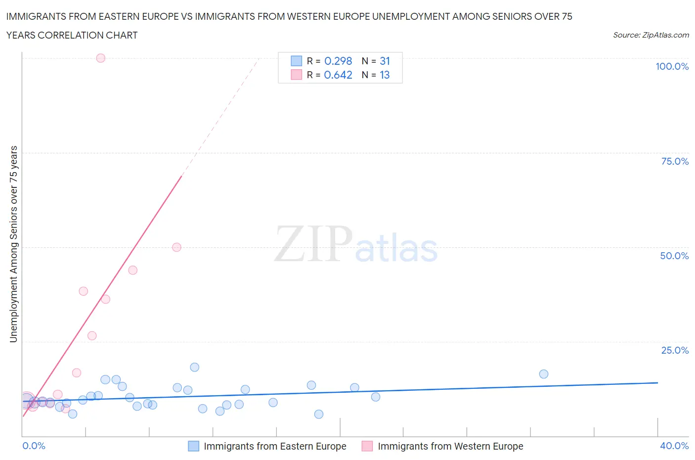 Immigrants from Eastern Europe vs Immigrants from Western Europe Unemployment Among Seniors over 75 years