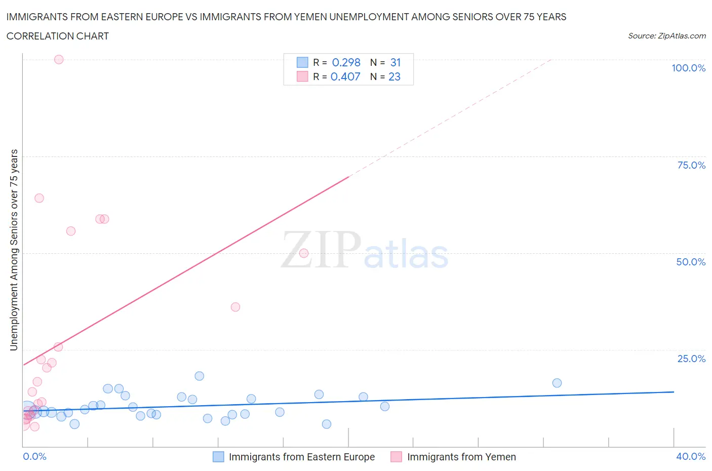 Immigrants from Eastern Europe vs Immigrants from Yemen Unemployment Among Seniors over 75 years