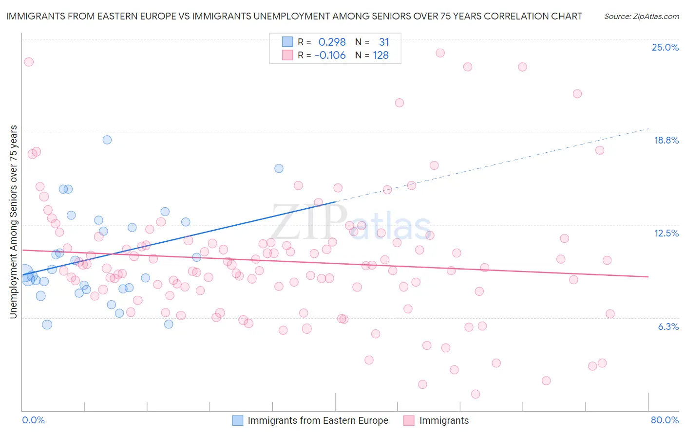 Immigrants from Eastern Europe vs Immigrants Unemployment Among Seniors over 75 years