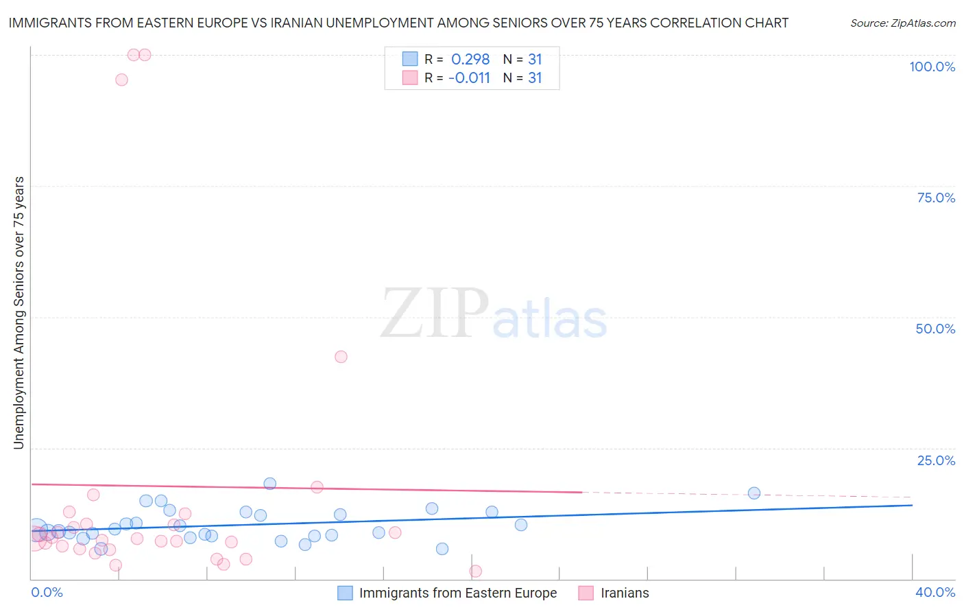 Immigrants from Eastern Europe vs Iranian Unemployment Among Seniors over 75 years