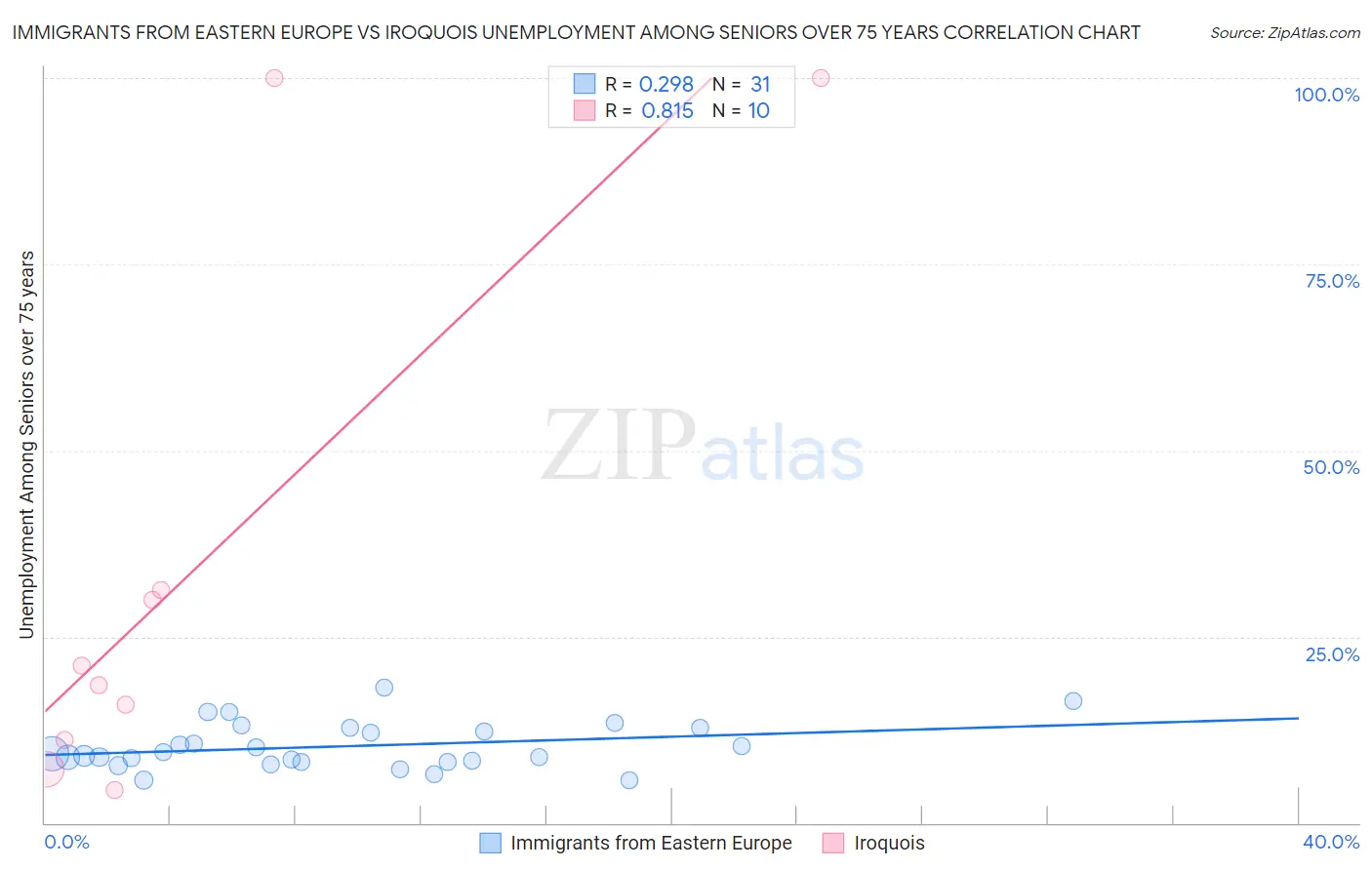 Immigrants from Eastern Europe vs Iroquois Unemployment Among Seniors over 75 years