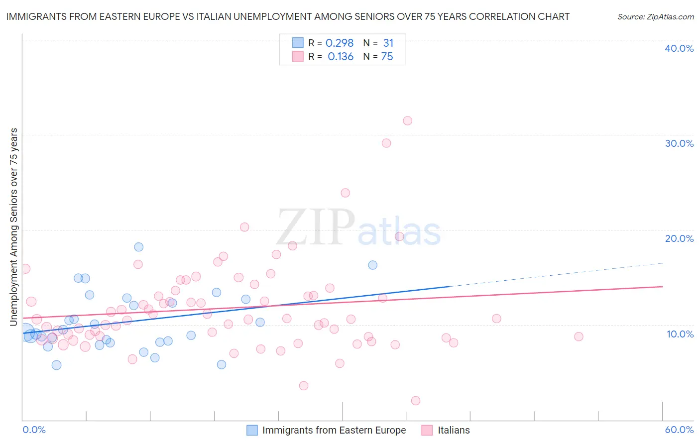 Immigrants from Eastern Europe vs Italian Unemployment Among Seniors over 75 years