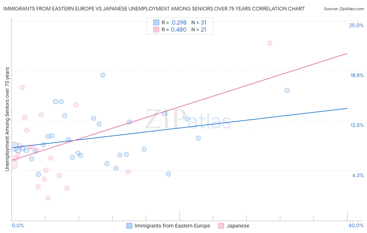 Immigrants from Eastern Europe vs Japanese Unemployment Among Seniors over 75 years