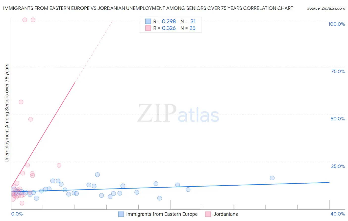 Immigrants from Eastern Europe vs Jordanian Unemployment Among Seniors over 75 years