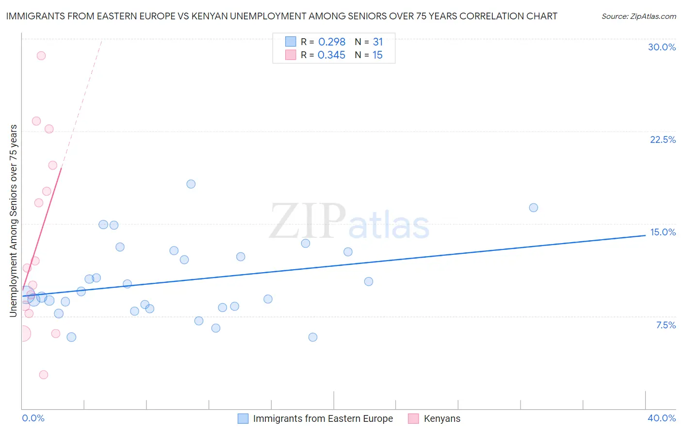 Immigrants from Eastern Europe vs Kenyan Unemployment Among Seniors over 75 years