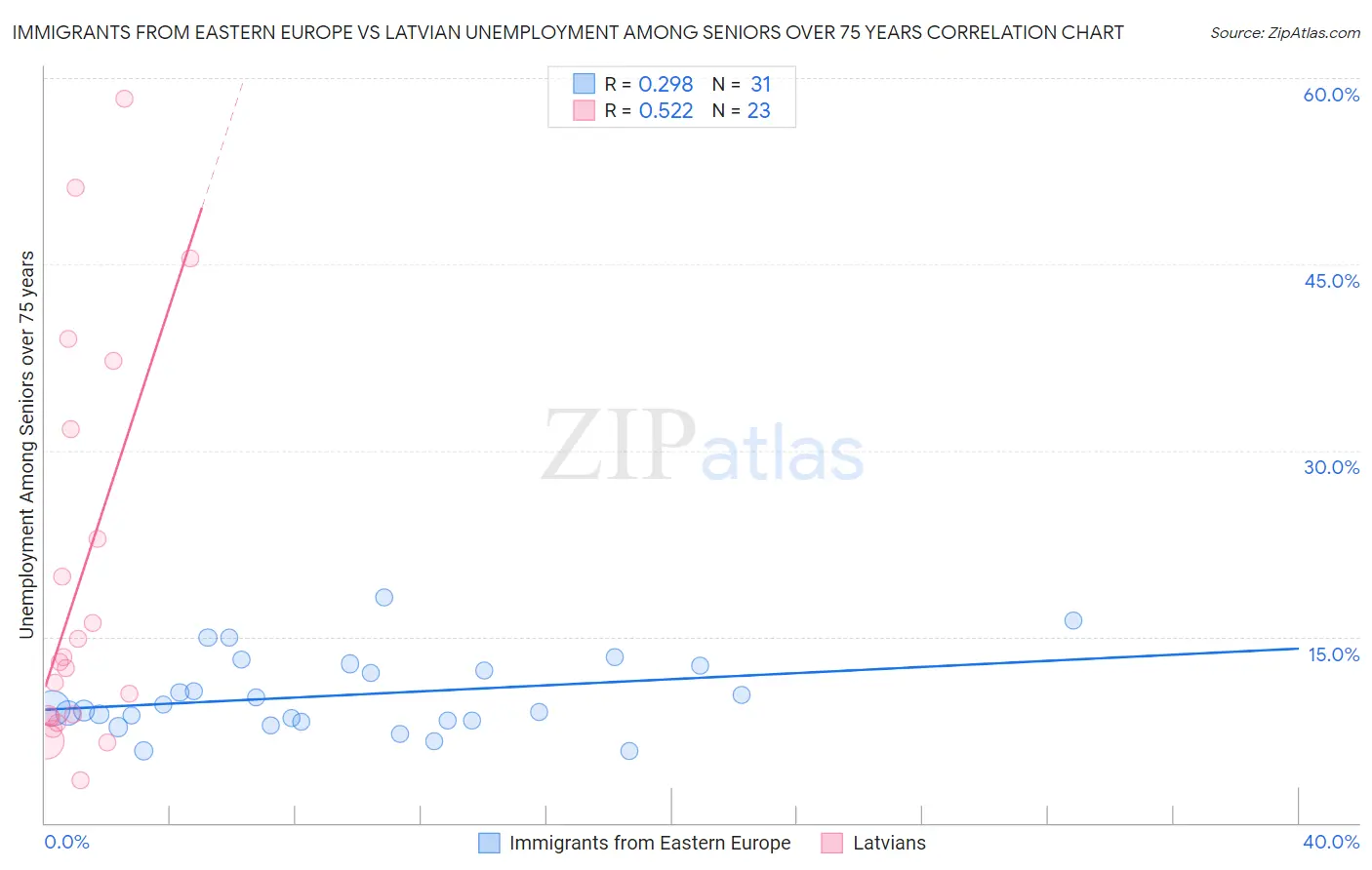 Immigrants from Eastern Europe vs Latvian Unemployment Among Seniors over 75 years
