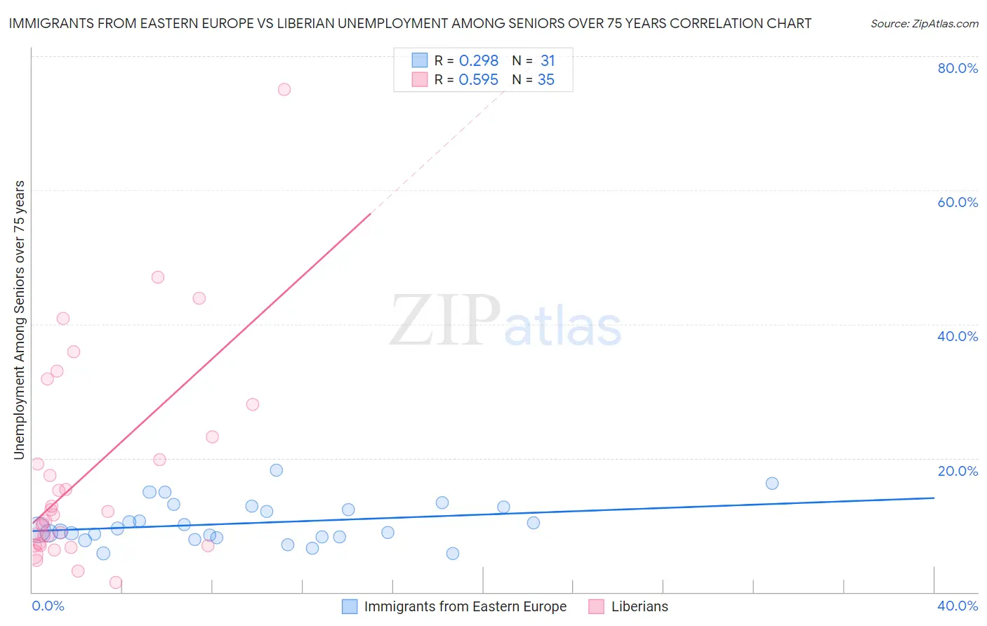 Immigrants from Eastern Europe vs Liberian Unemployment Among Seniors over 75 years