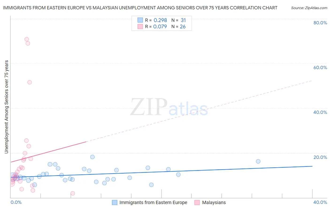 Immigrants from Eastern Europe vs Malaysian Unemployment Among Seniors over 75 years
