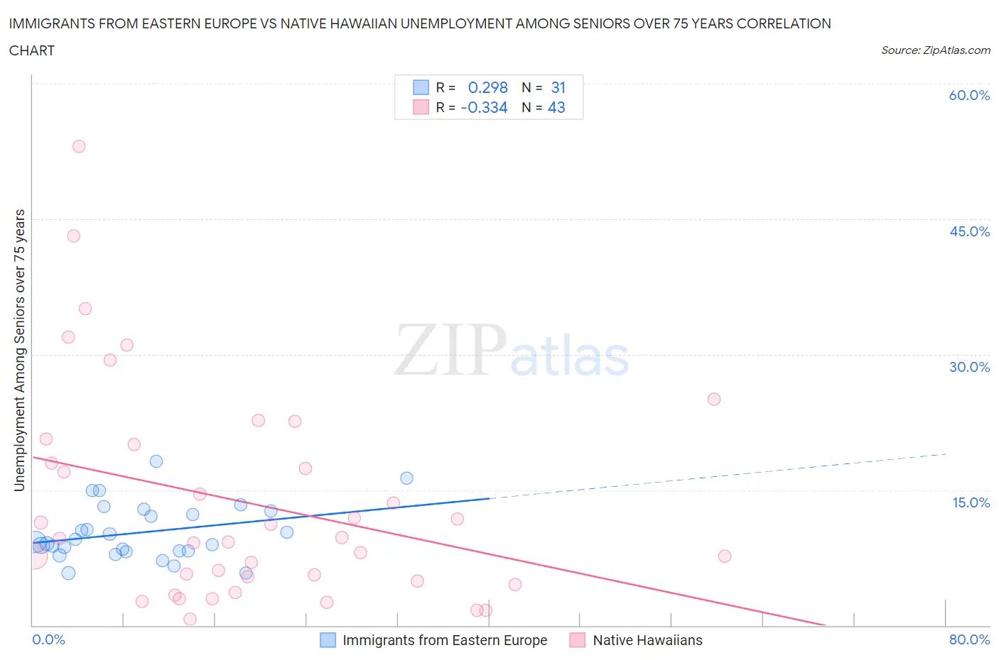 Immigrants from Eastern Europe vs Native Hawaiian Unemployment Among Seniors over 75 years
