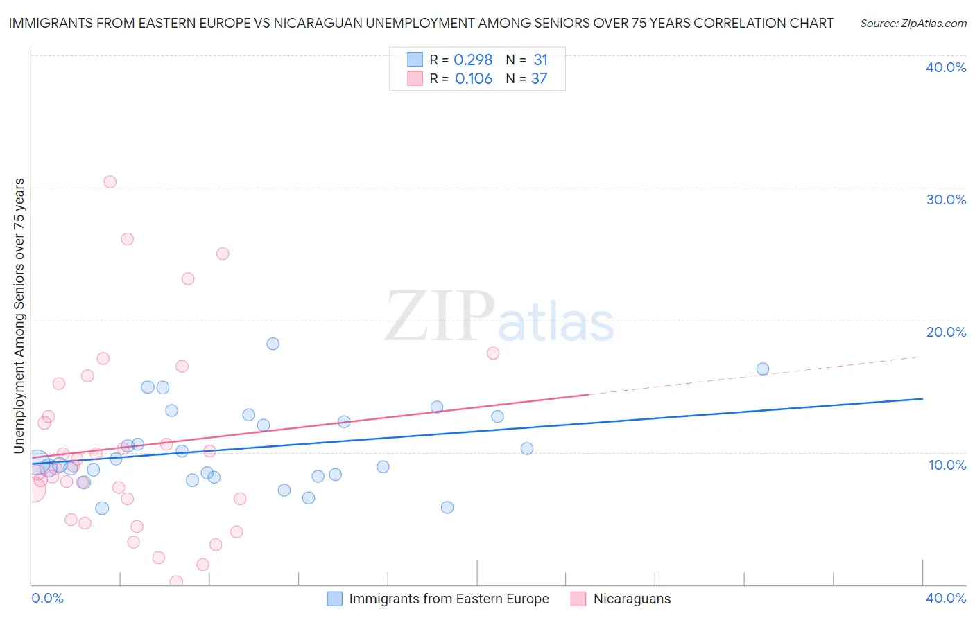 Immigrants from Eastern Europe vs Nicaraguan Unemployment Among Seniors over 75 years