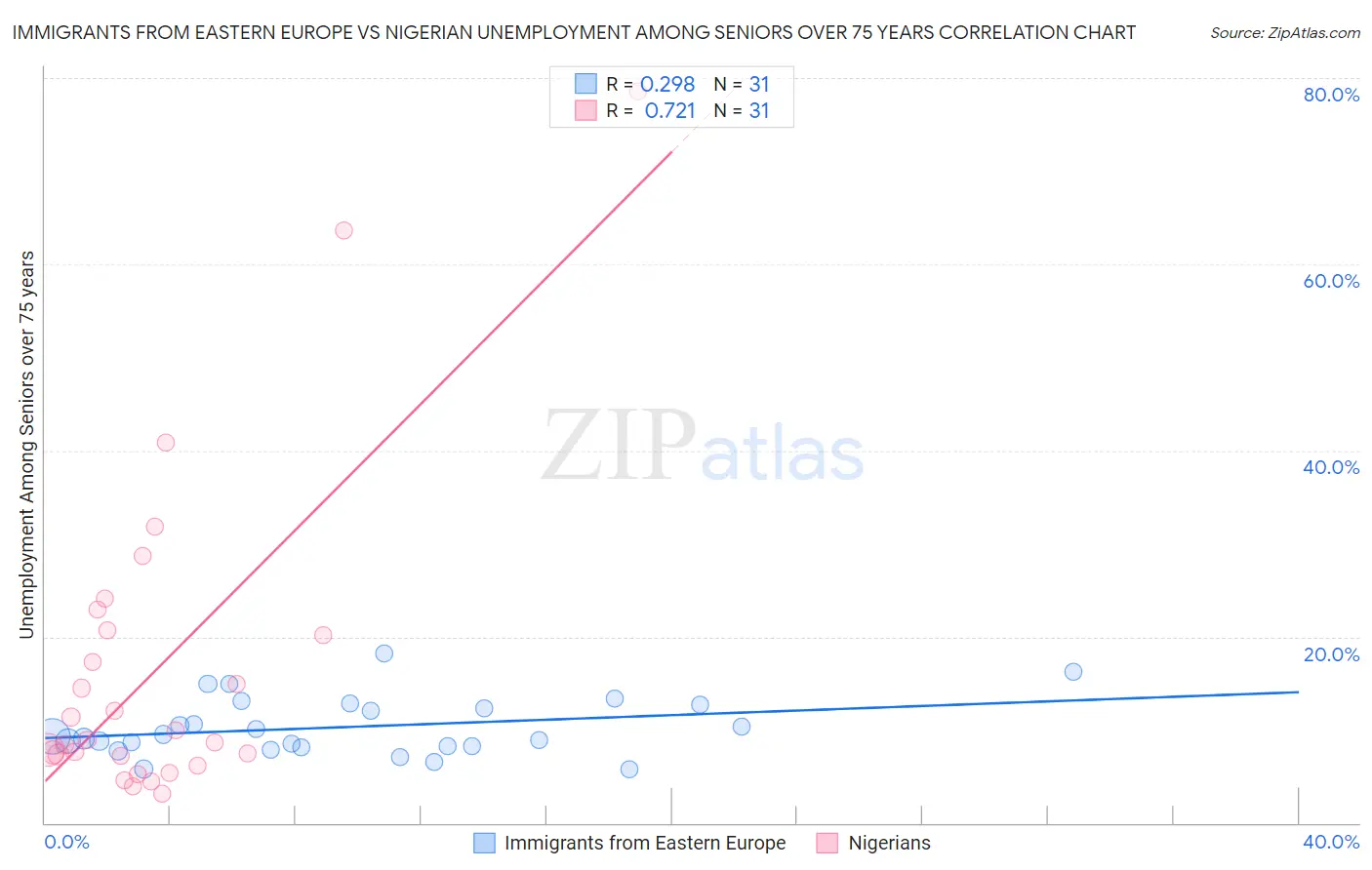 Immigrants from Eastern Europe vs Nigerian Unemployment Among Seniors over 75 years