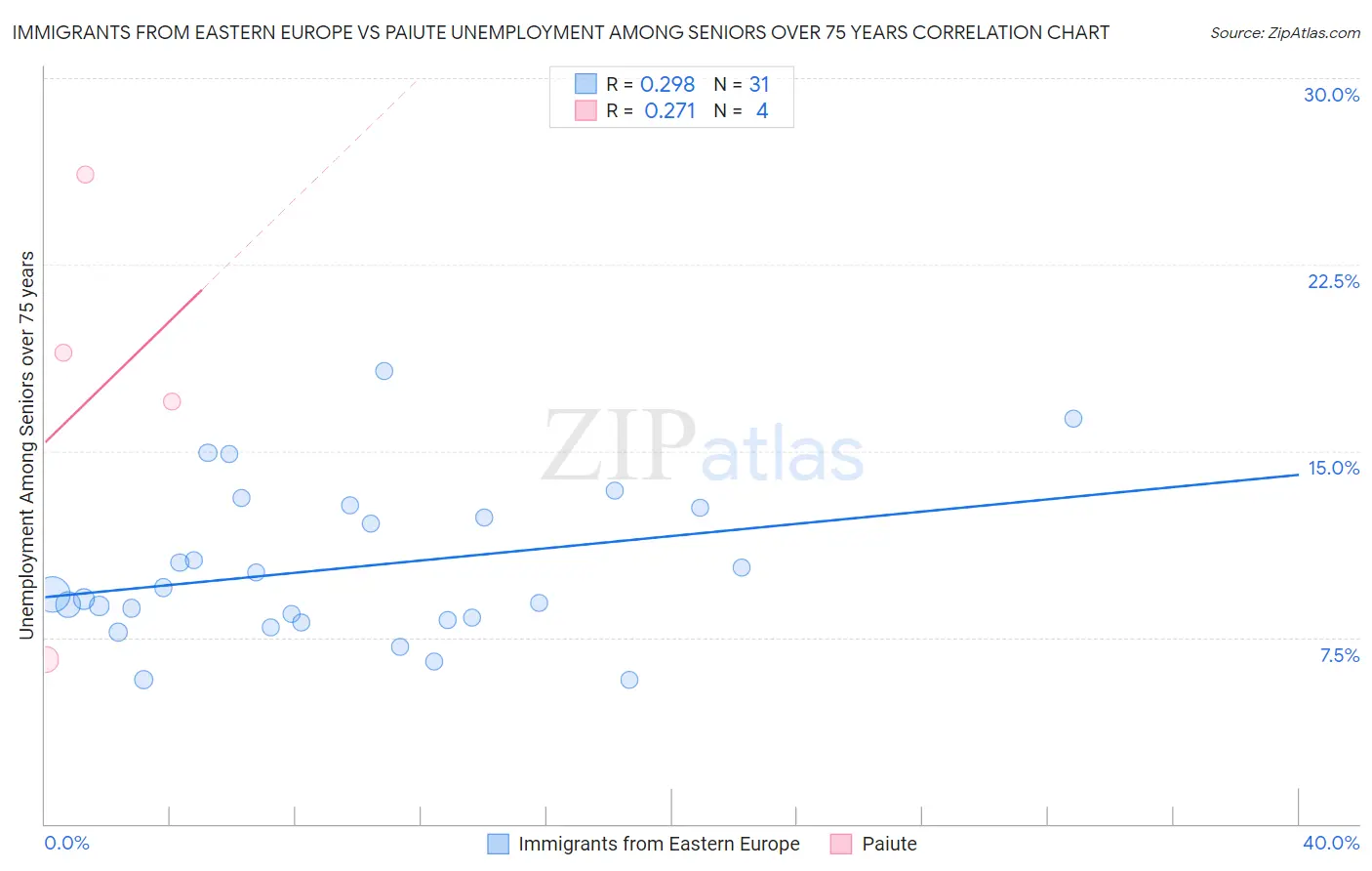 Immigrants from Eastern Europe vs Paiute Unemployment Among Seniors over 75 years