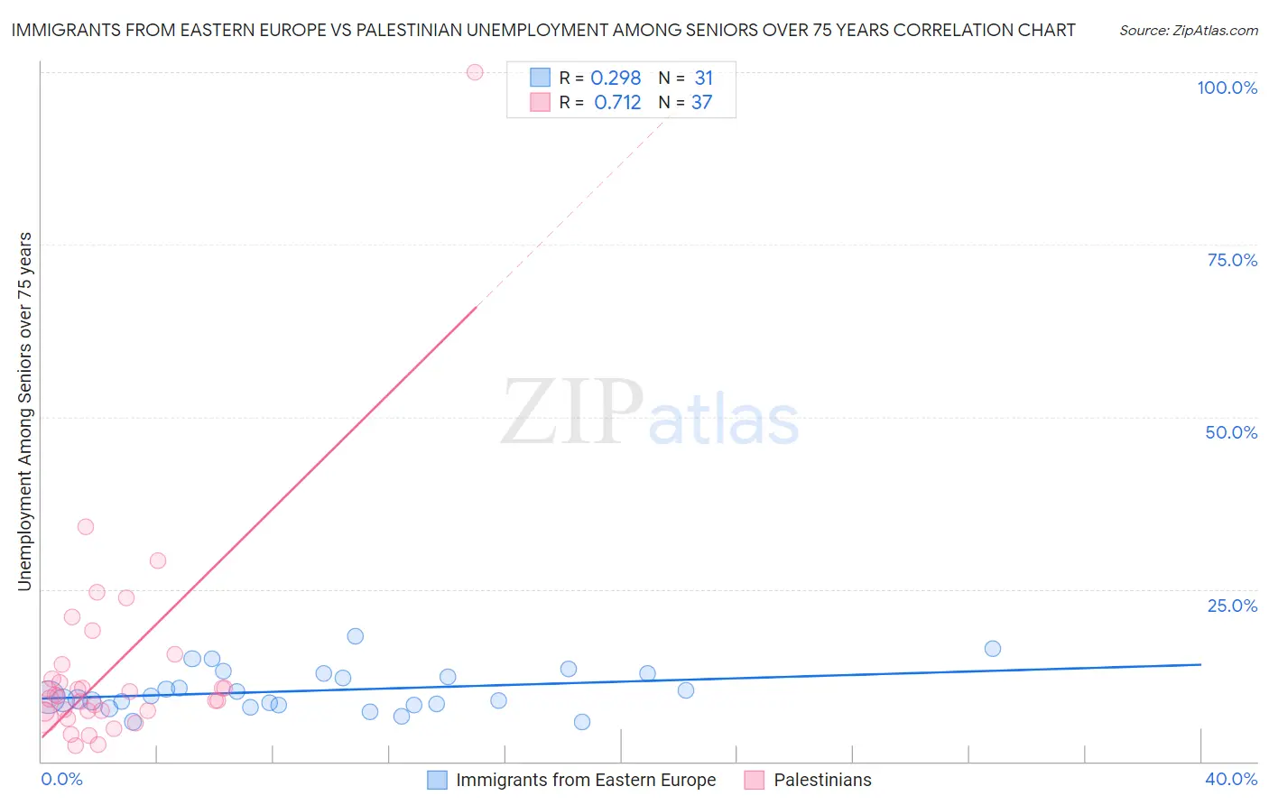 Immigrants from Eastern Europe vs Palestinian Unemployment Among Seniors over 75 years