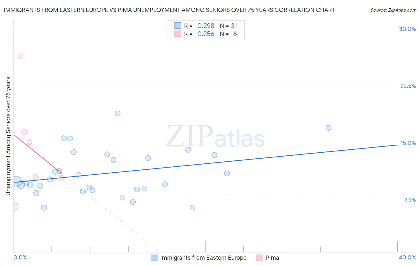 Immigrants from Eastern Europe vs Pima Unemployment Among Seniors over 75 years