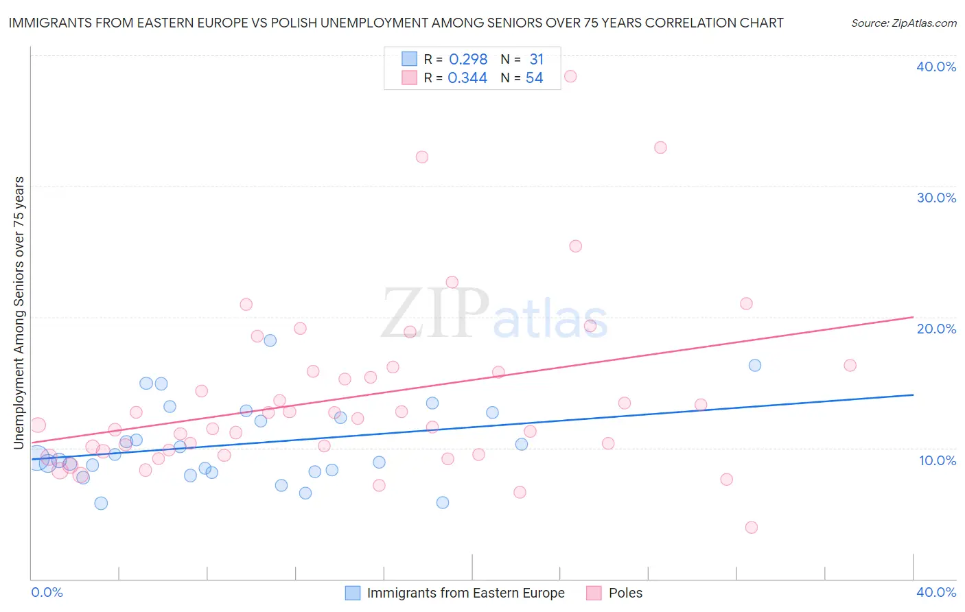Immigrants from Eastern Europe vs Polish Unemployment Among Seniors over 75 years