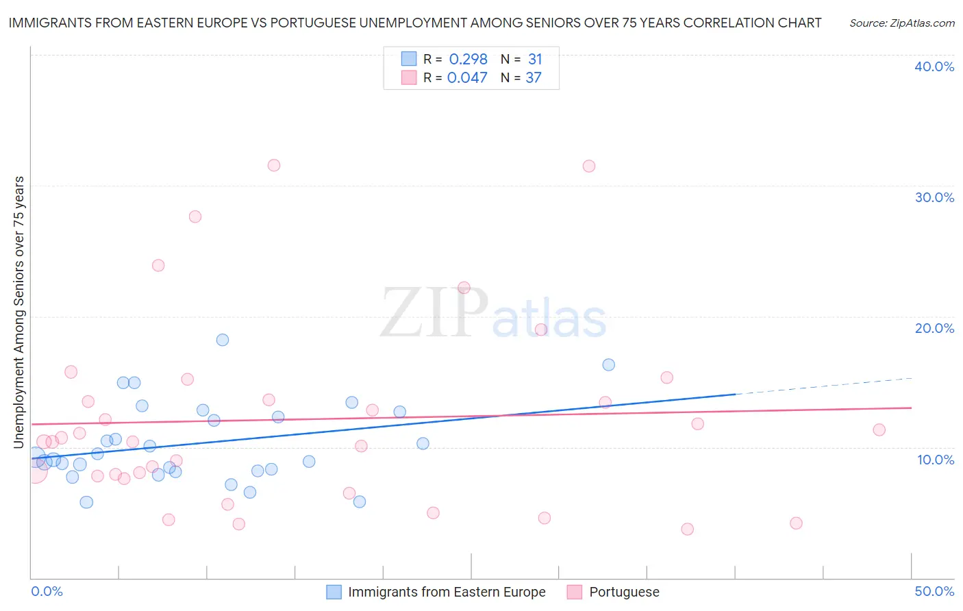 Immigrants from Eastern Europe vs Portuguese Unemployment Among Seniors over 75 years