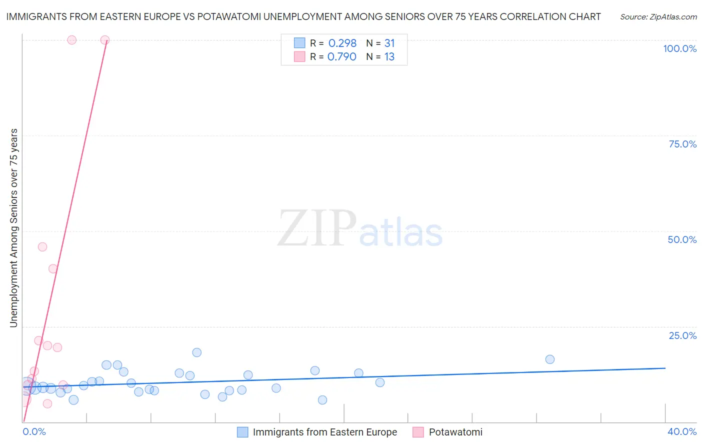 Immigrants from Eastern Europe vs Potawatomi Unemployment Among Seniors over 75 years
