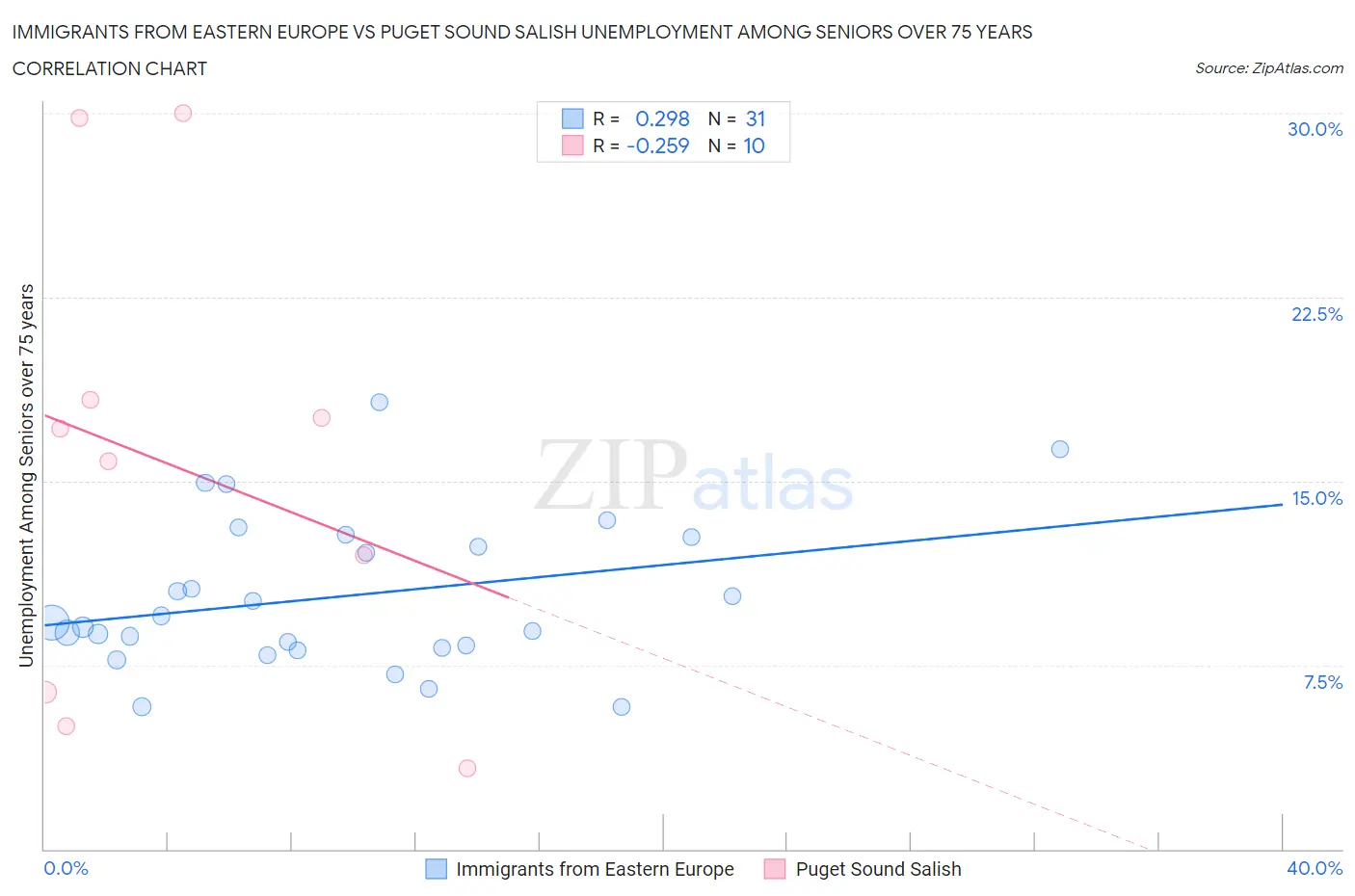 Immigrants from Eastern Europe vs Puget Sound Salish Unemployment Among Seniors over 75 years