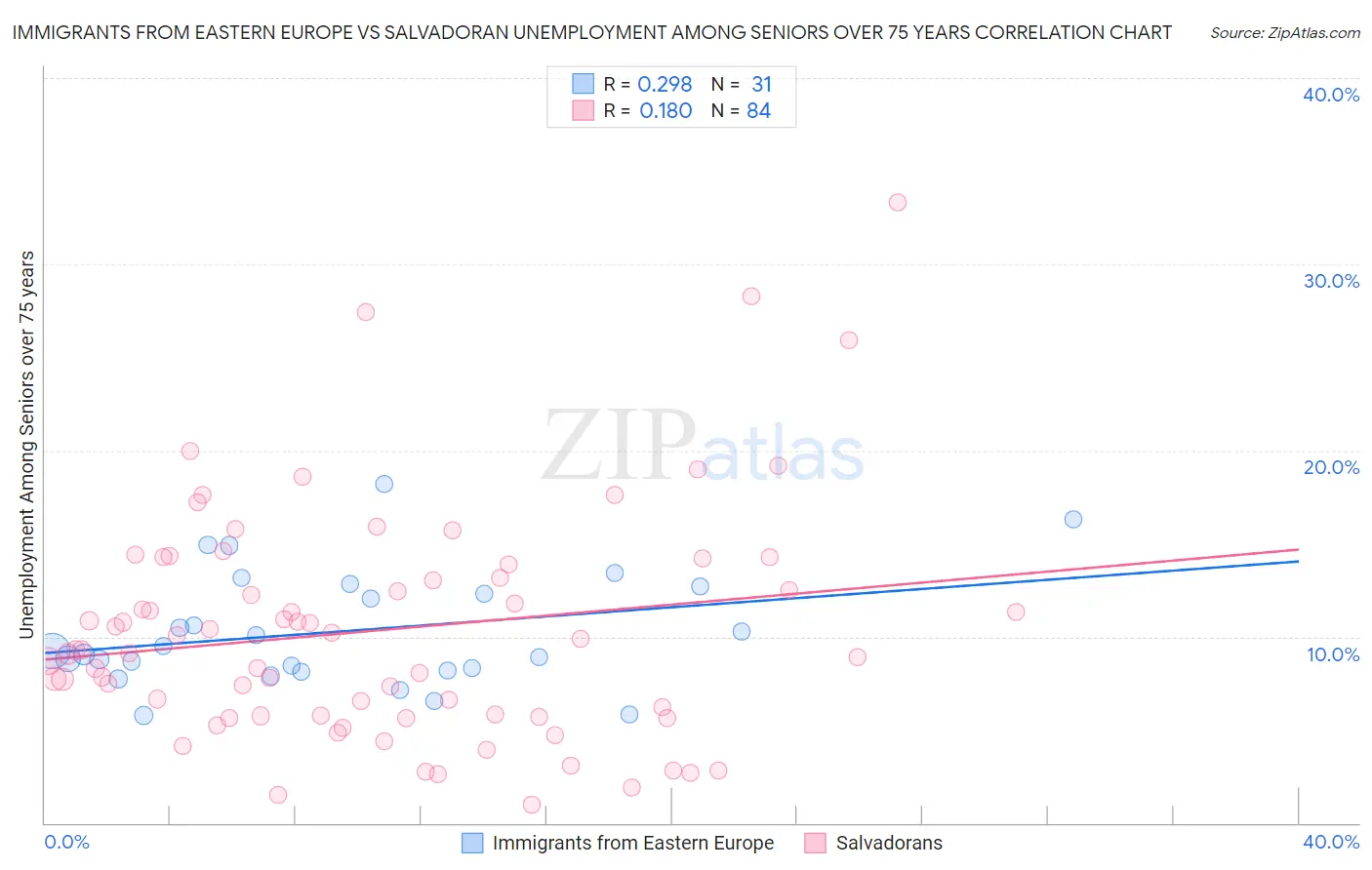 Immigrants from Eastern Europe vs Salvadoran Unemployment Among Seniors over 75 years