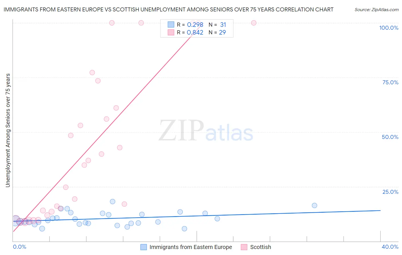 Immigrants from Eastern Europe vs Scottish Unemployment Among Seniors over 75 years