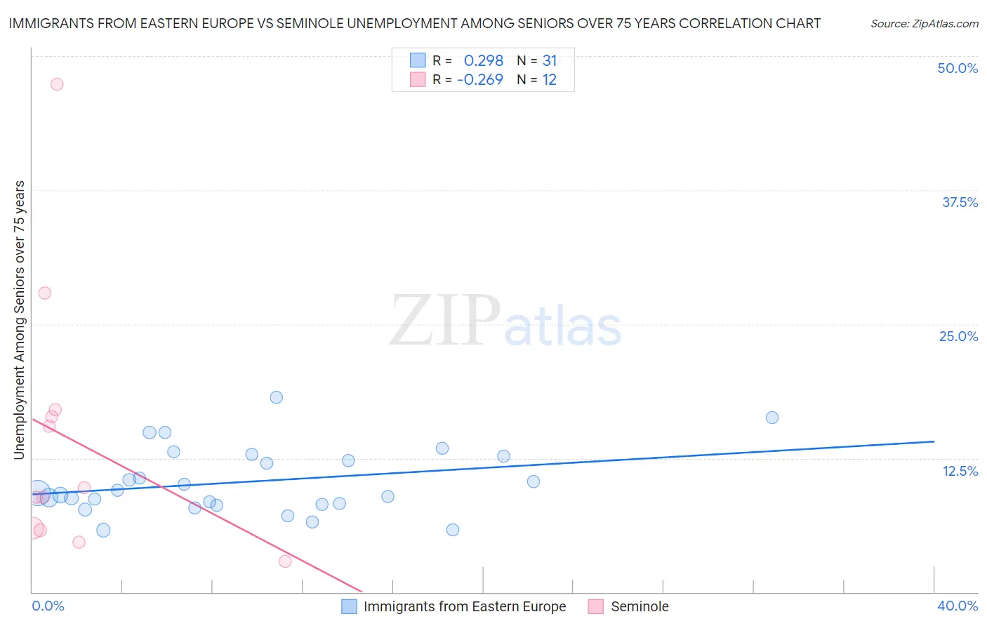 Immigrants from Eastern Europe vs Seminole Unemployment Among Seniors over 75 years