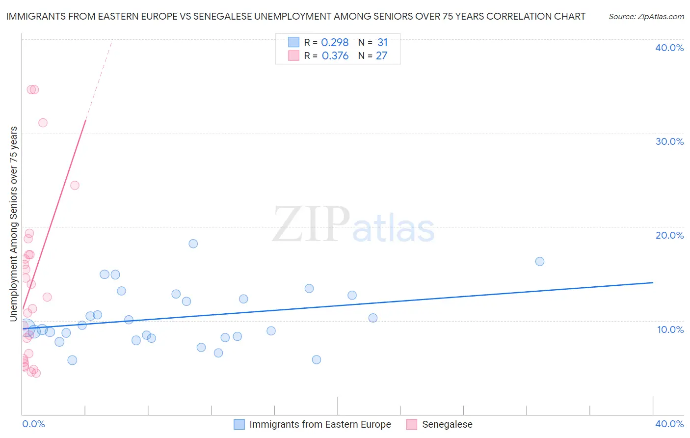 Immigrants from Eastern Europe vs Senegalese Unemployment Among Seniors over 75 years