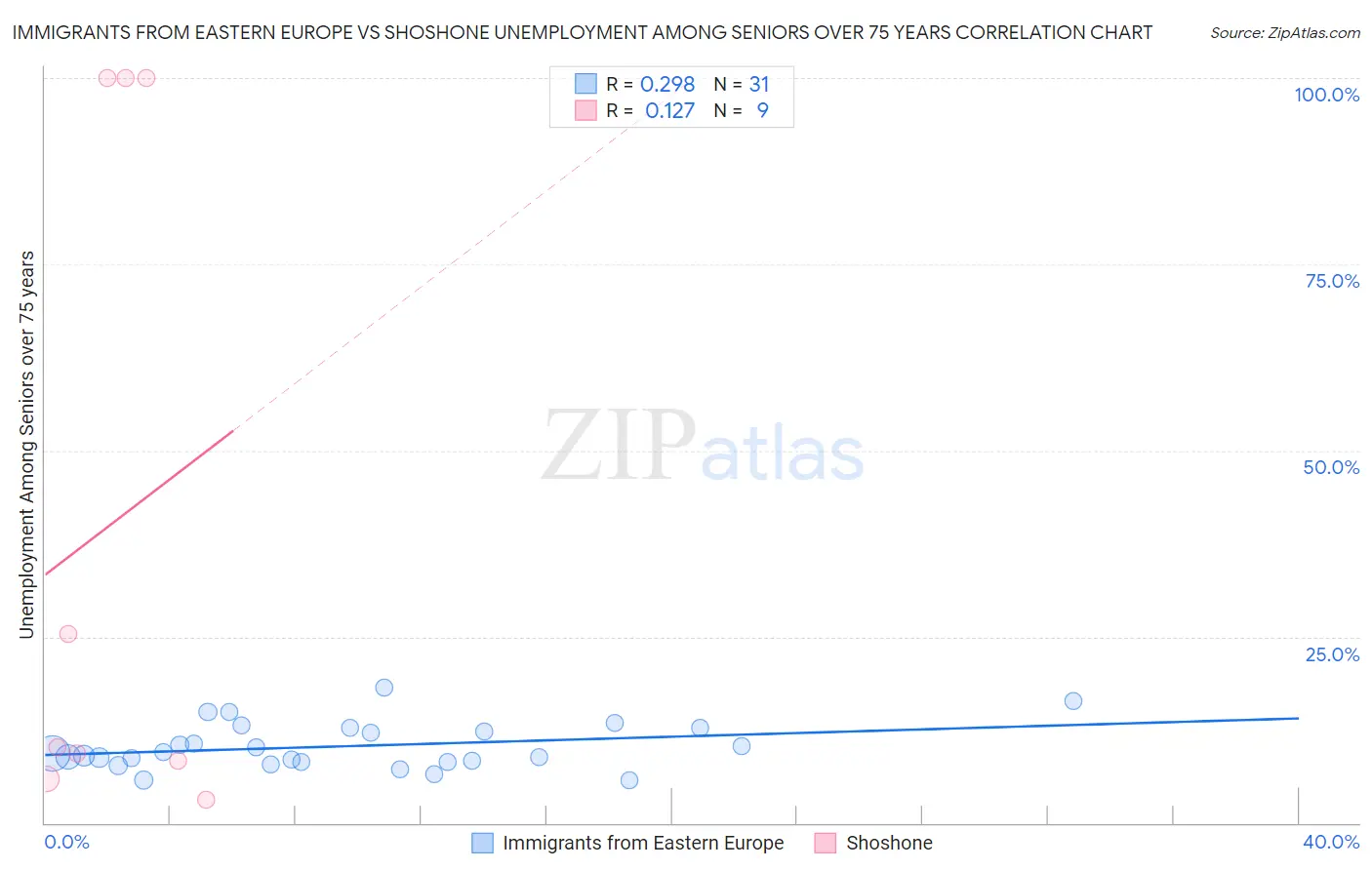 Immigrants from Eastern Europe vs Shoshone Unemployment Among Seniors over 75 years