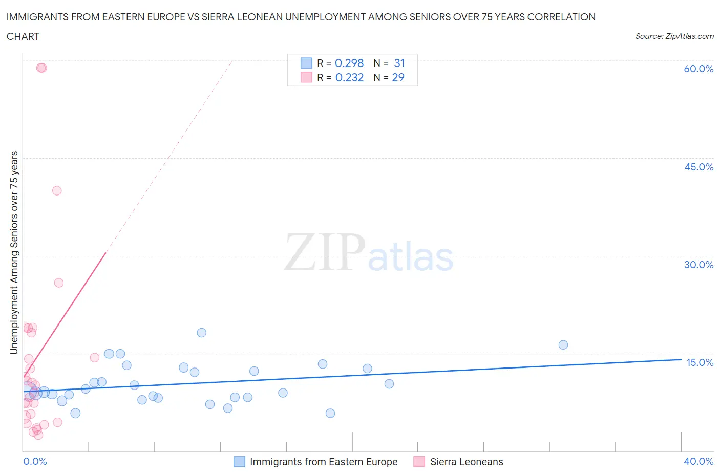 Immigrants from Eastern Europe vs Sierra Leonean Unemployment Among Seniors over 75 years
