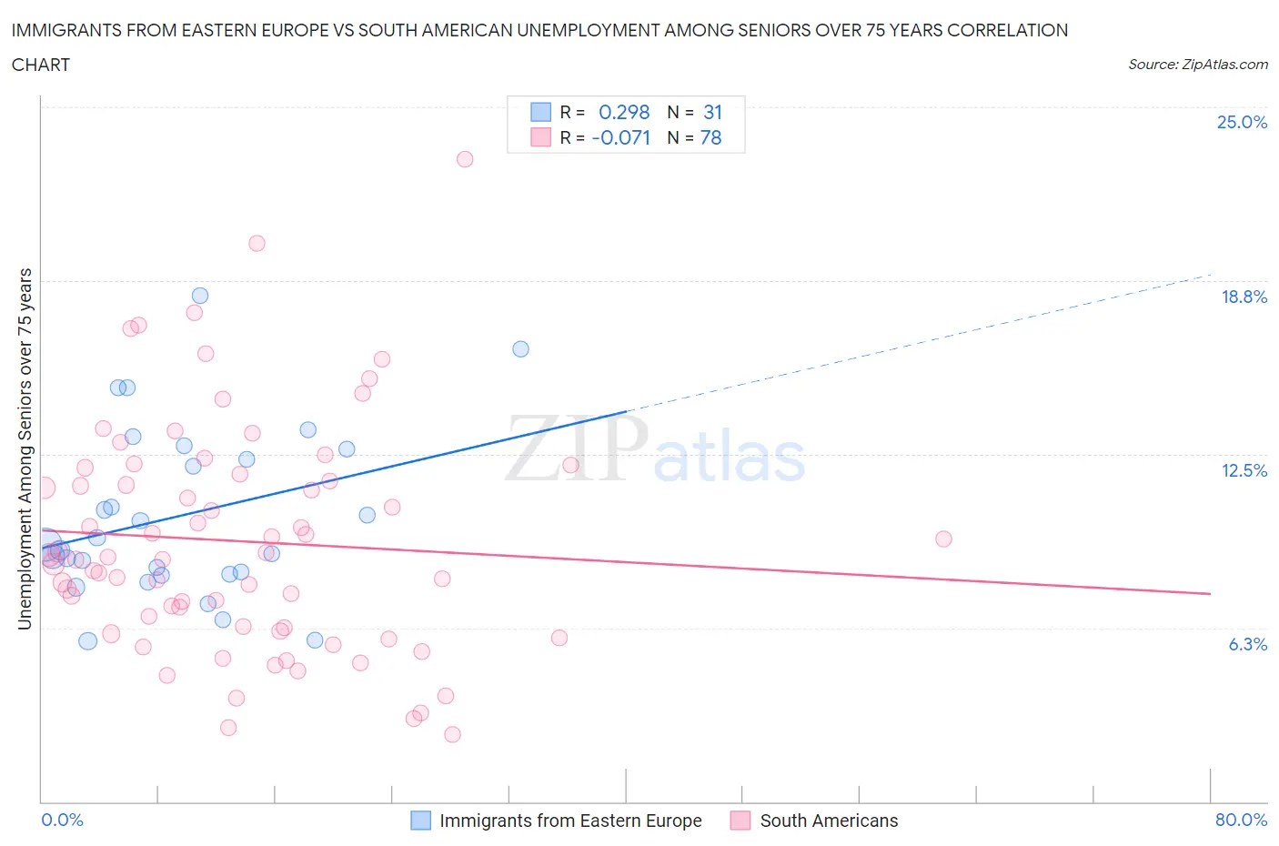 Immigrants from Eastern Europe vs South American Unemployment Among Seniors over 75 years