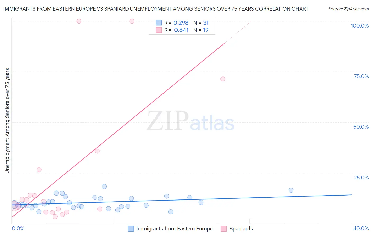 Immigrants from Eastern Europe vs Spaniard Unemployment Among Seniors over 75 years