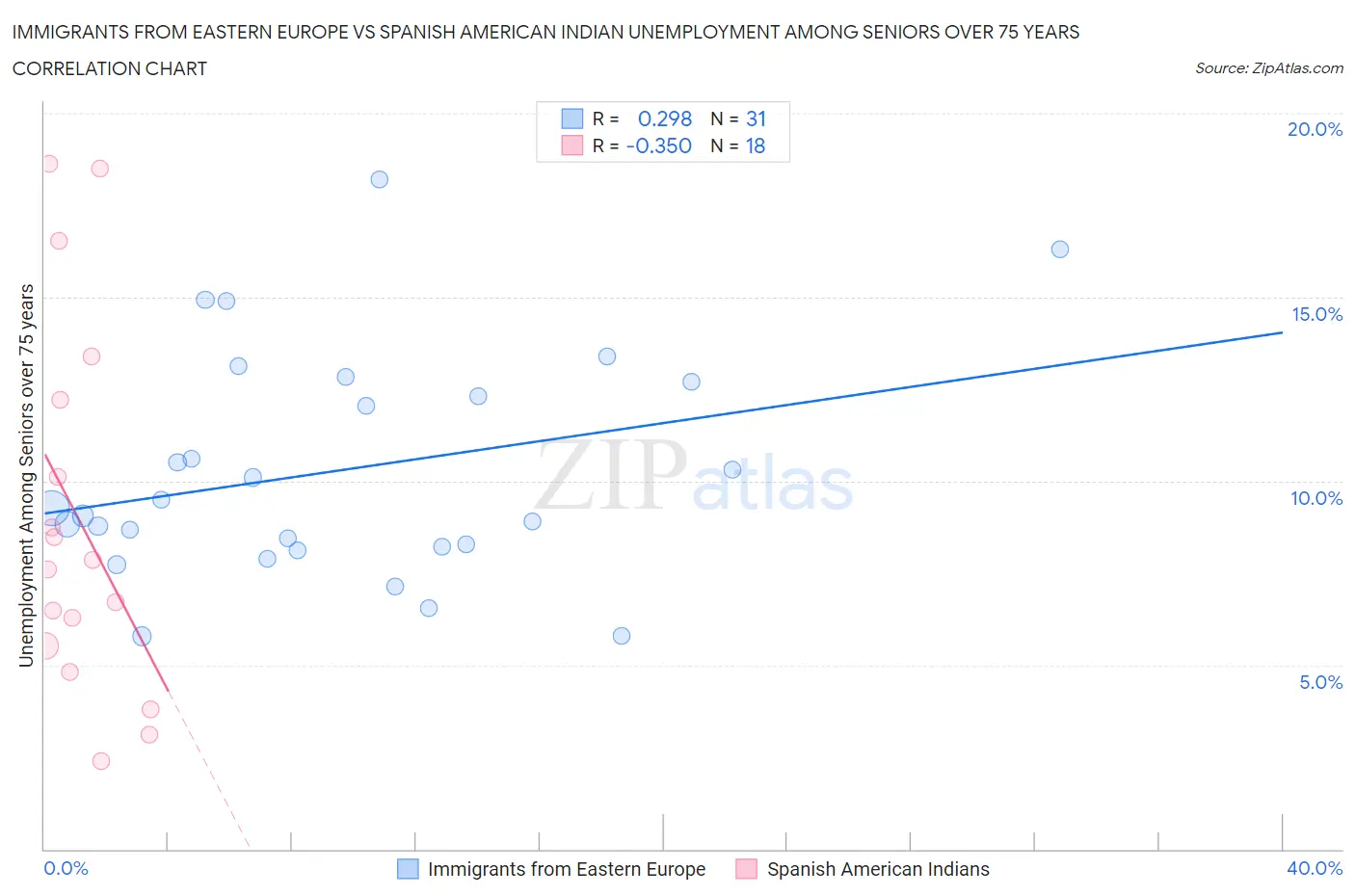 Immigrants from Eastern Europe vs Spanish American Indian Unemployment Among Seniors over 75 years