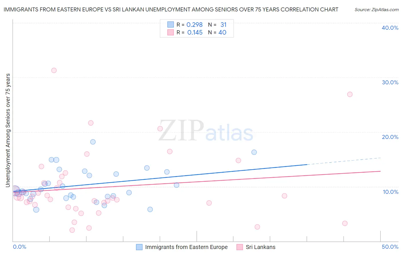 Immigrants from Eastern Europe vs Sri Lankan Unemployment Among Seniors over 75 years