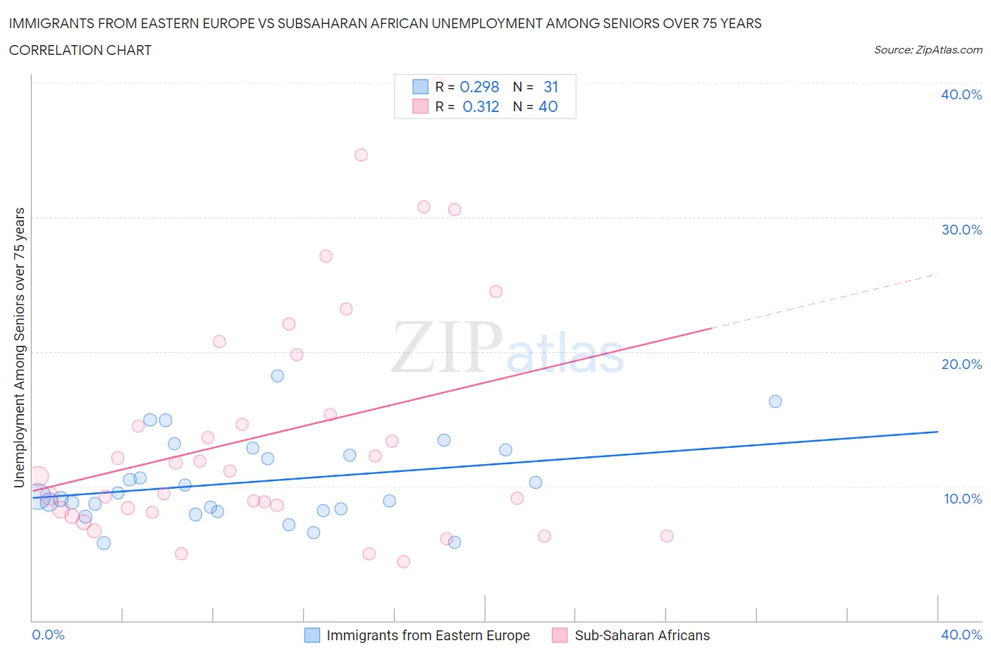 Immigrants from Eastern Europe vs Subsaharan African Unemployment Among Seniors over 75 years