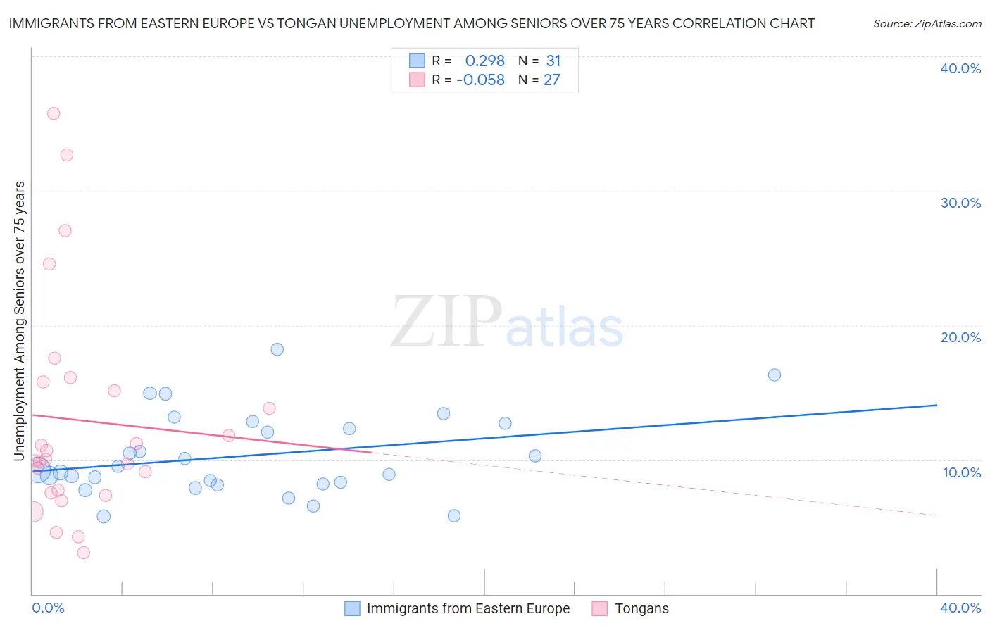 Immigrants from Eastern Europe vs Tongan Unemployment Among Seniors over 75 years
