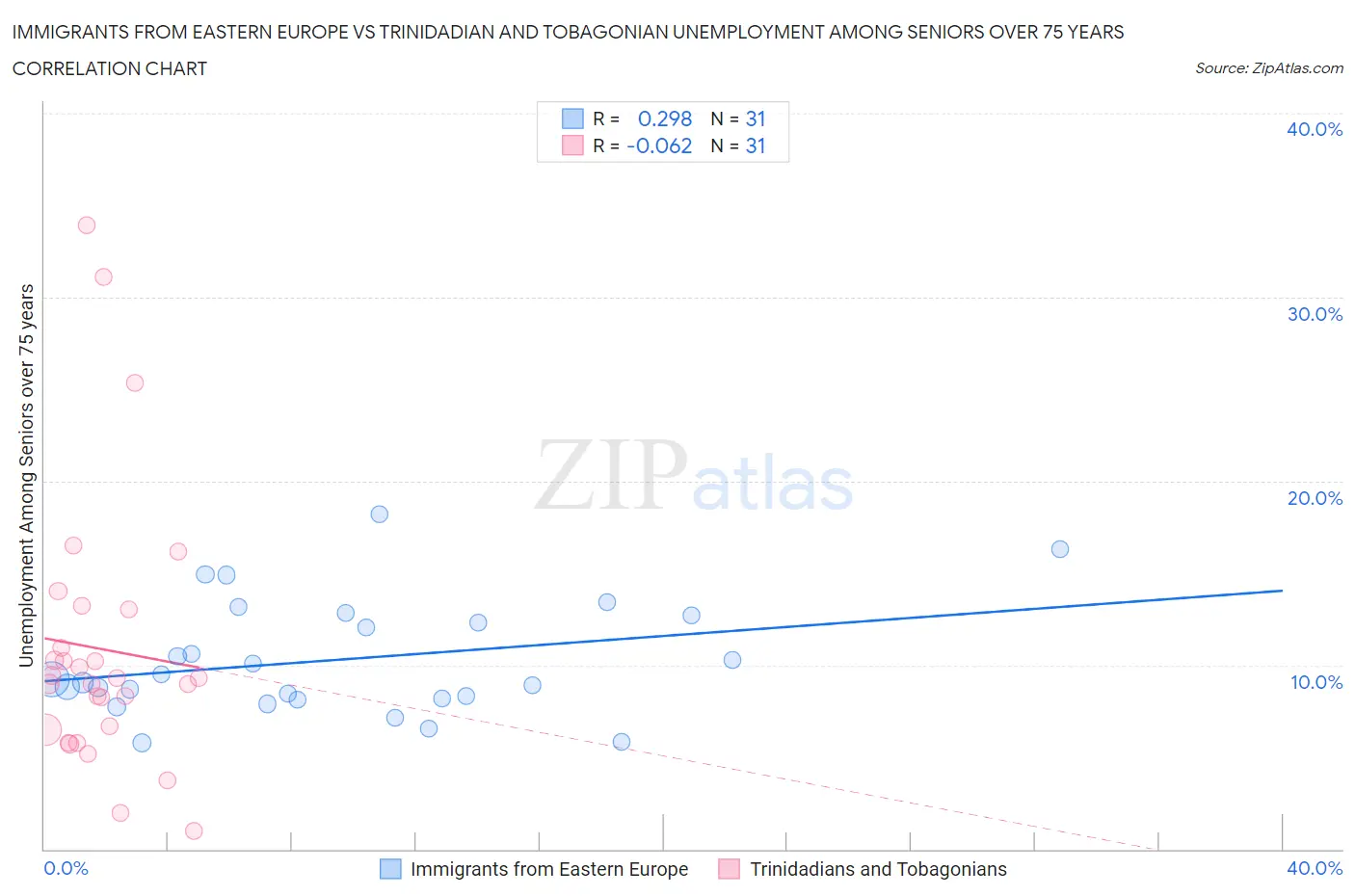 Immigrants from Eastern Europe vs Trinidadian and Tobagonian Unemployment Among Seniors over 75 years