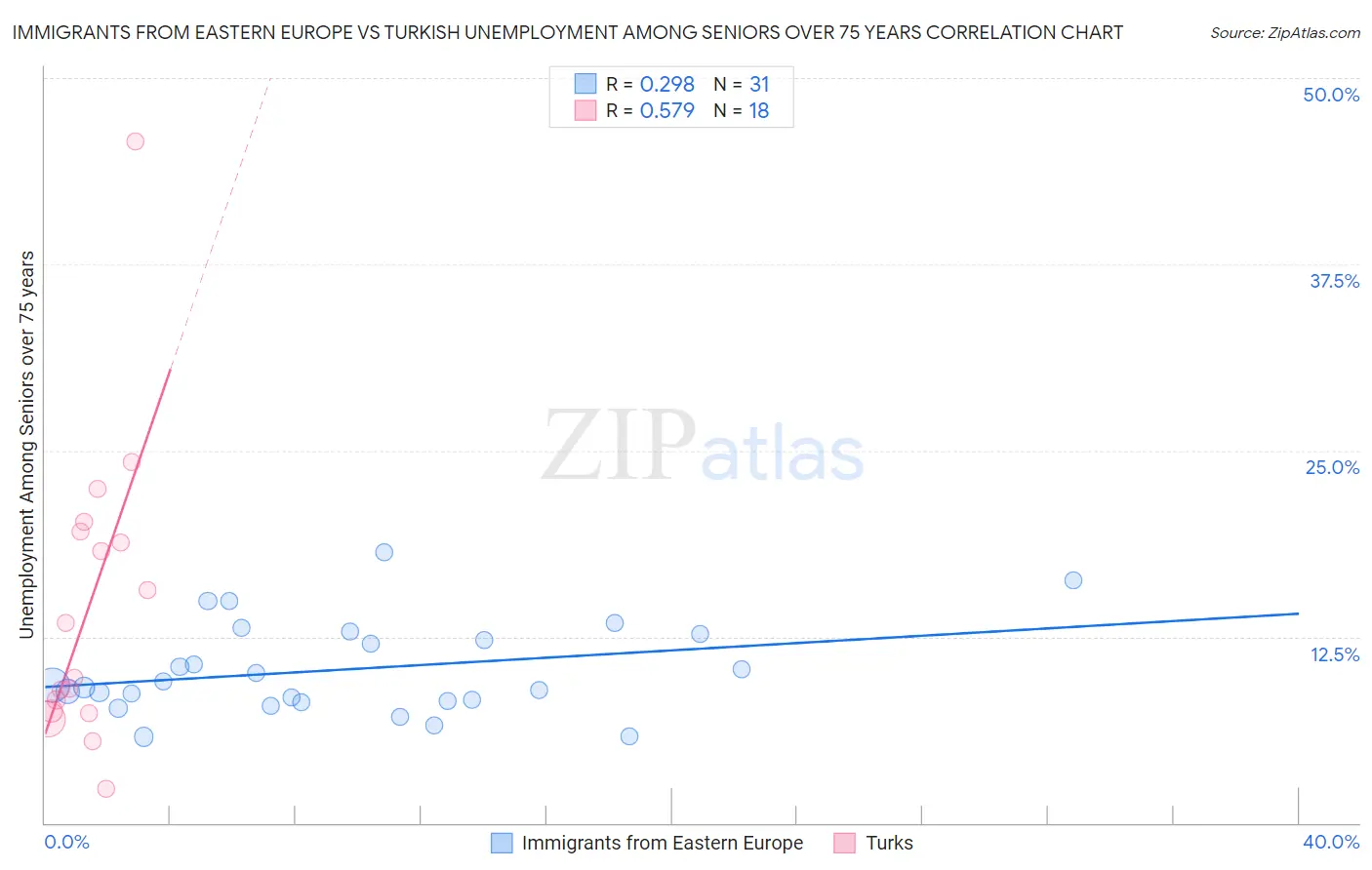 Immigrants from Eastern Europe vs Turkish Unemployment Among Seniors over 75 years