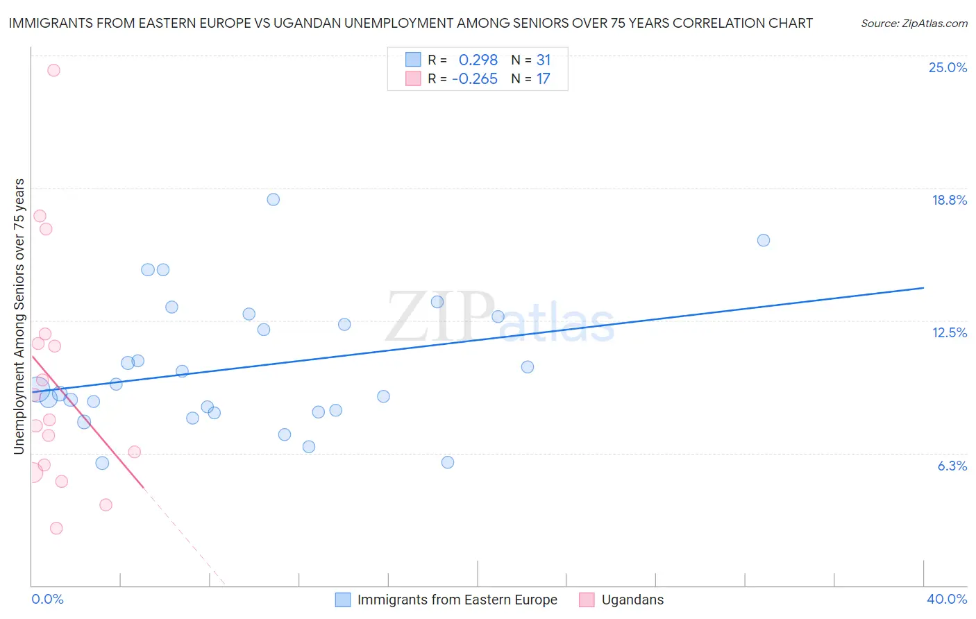 Immigrants from Eastern Europe vs Ugandan Unemployment Among Seniors over 75 years