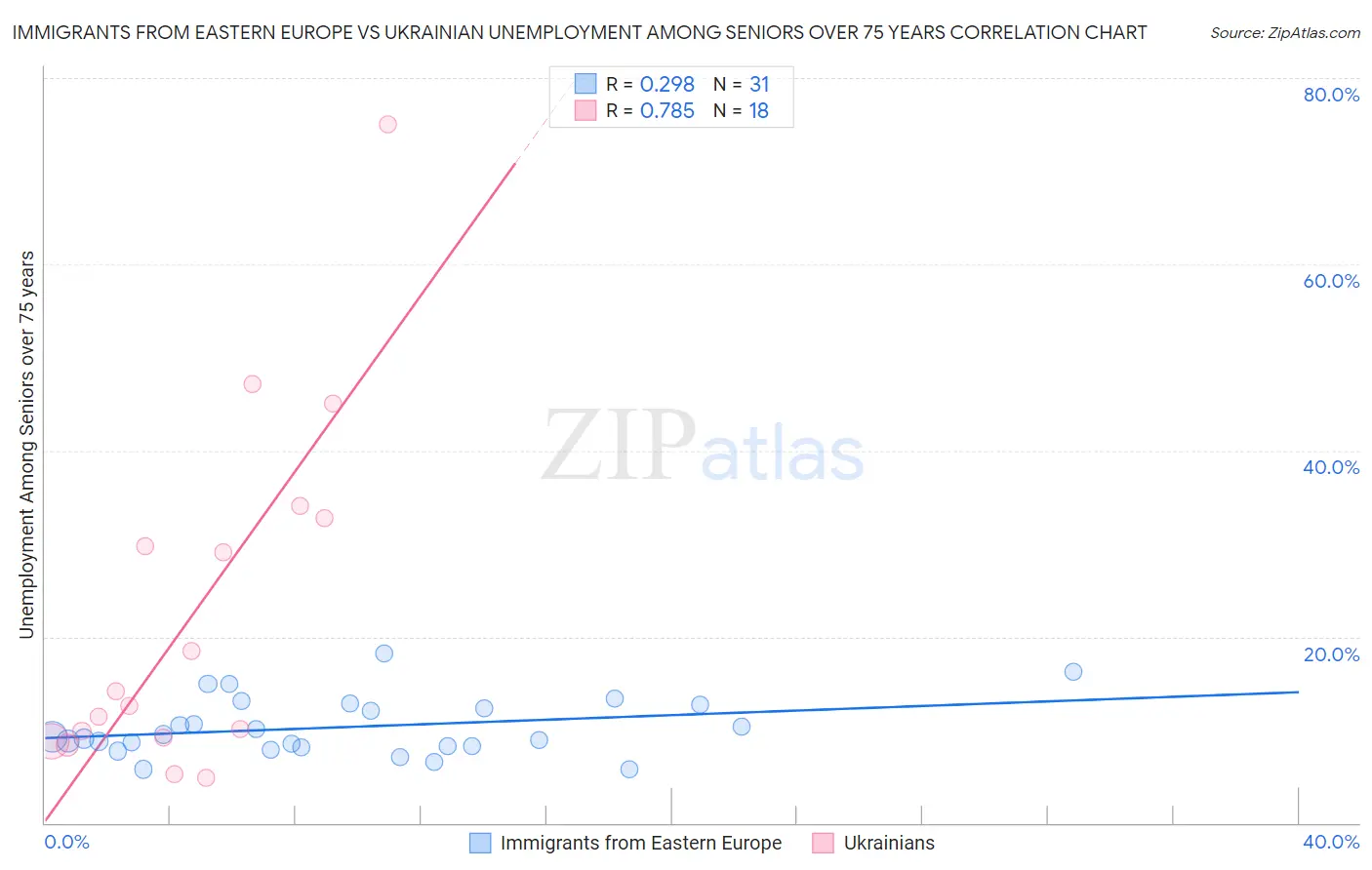 Immigrants from Eastern Europe vs Ukrainian Unemployment Among Seniors over 75 years