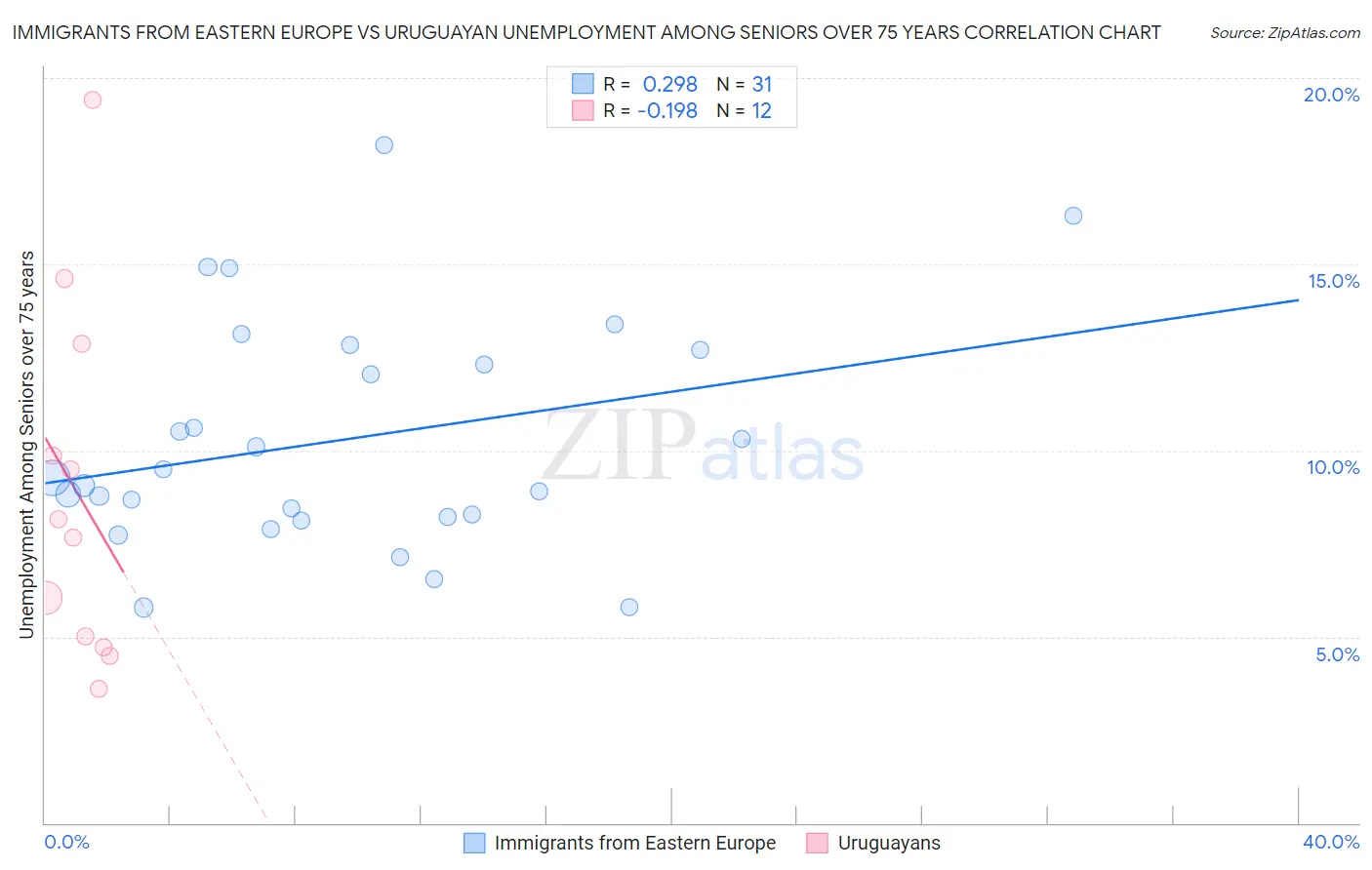 Immigrants from Eastern Europe vs Uruguayan Unemployment Among Seniors over 75 years