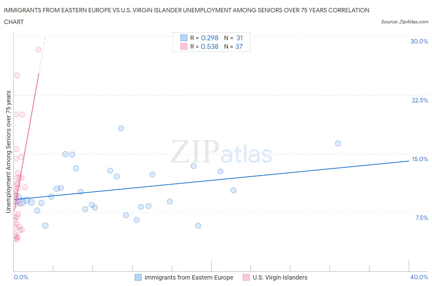 Immigrants from Eastern Europe vs U.S. Virgin Islander Unemployment Among Seniors over 75 years