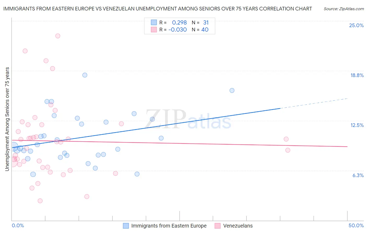 Immigrants from Eastern Europe vs Venezuelan Unemployment Among Seniors over 75 years