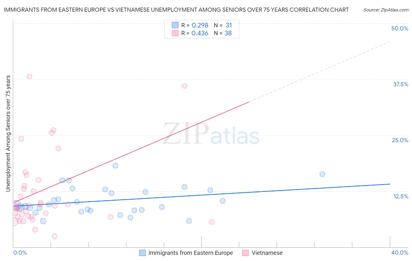 Immigrants from Eastern Europe vs Vietnamese Unemployment Among Seniors over 75 years