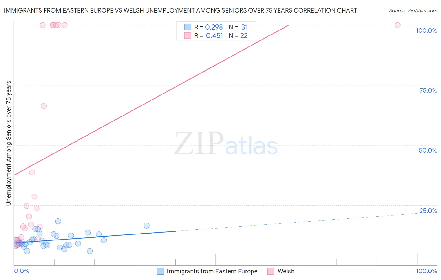Immigrants from Eastern Europe vs Welsh Unemployment Among Seniors over 75 years