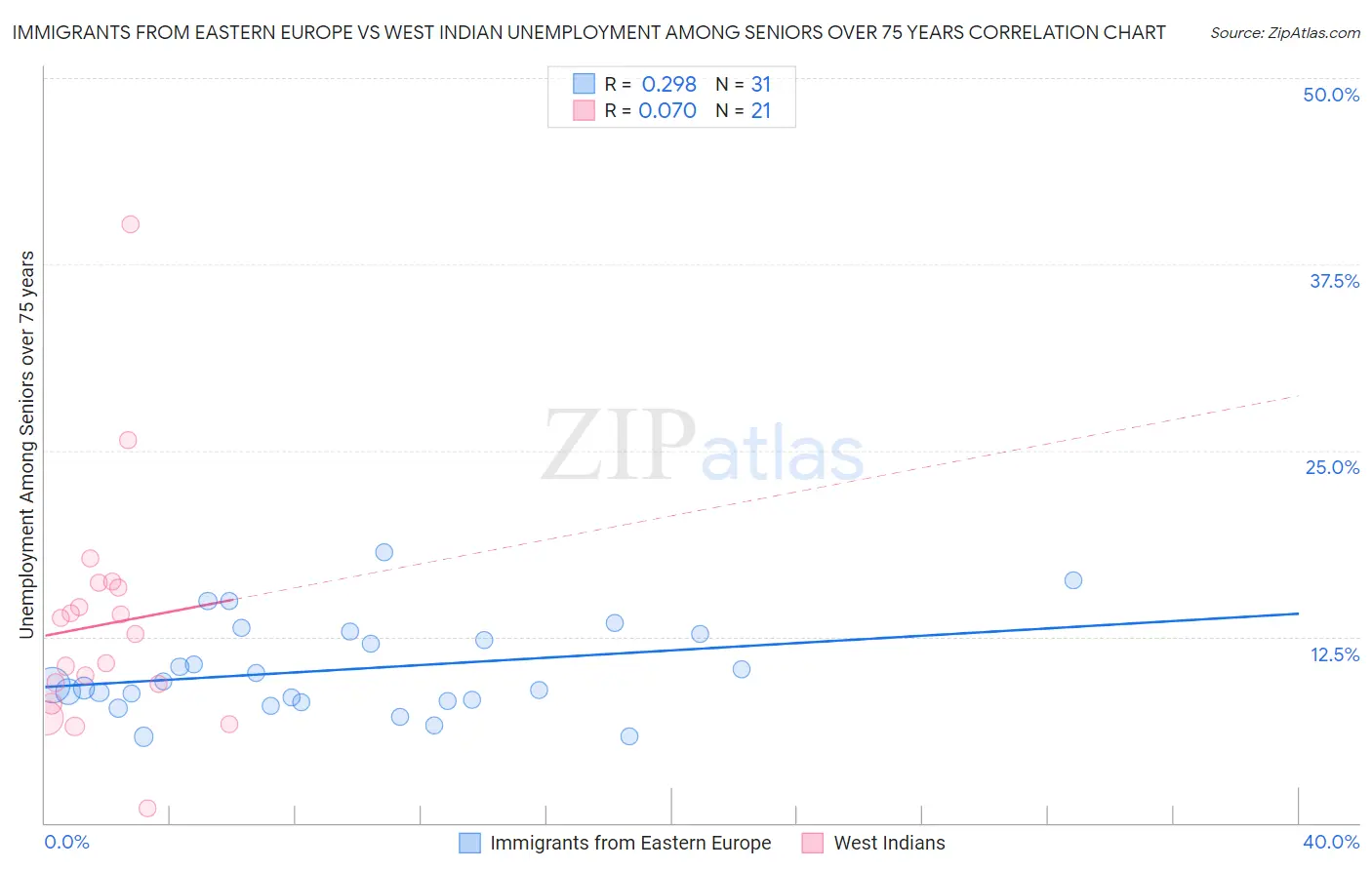 Immigrants from Eastern Europe vs West Indian Unemployment Among Seniors over 75 years