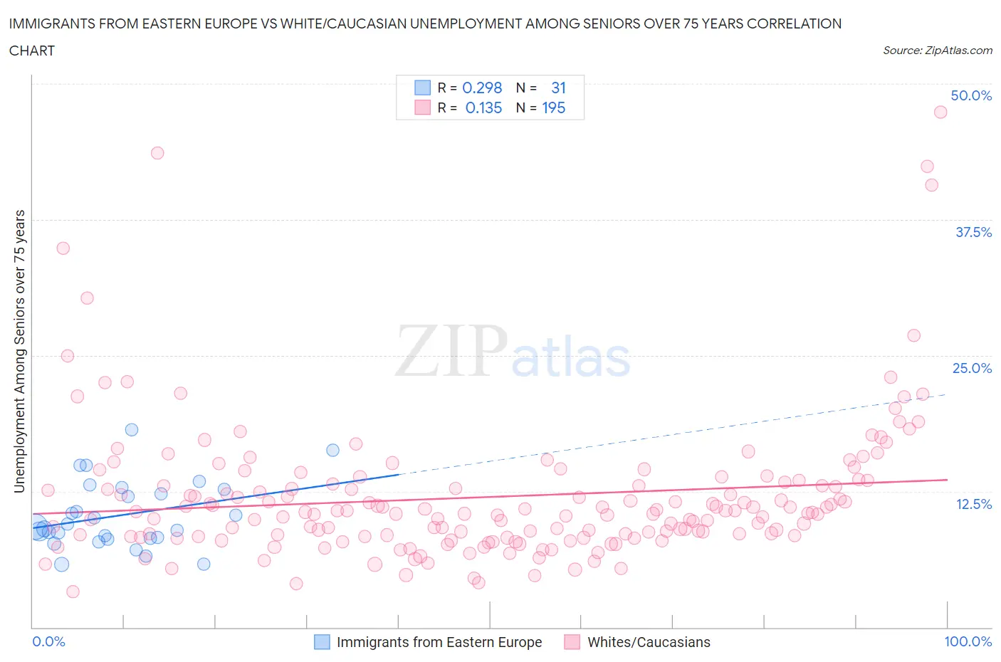 Immigrants from Eastern Europe vs White/Caucasian Unemployment Among Seniors over 75 years