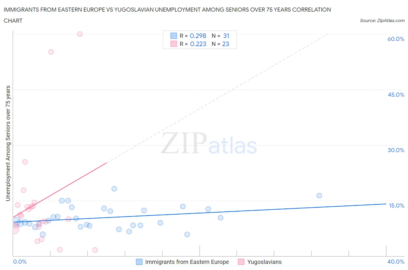 Immigrants from Eastern Europe vs Yugoslavian Unemployment Among Seniors over 75 years