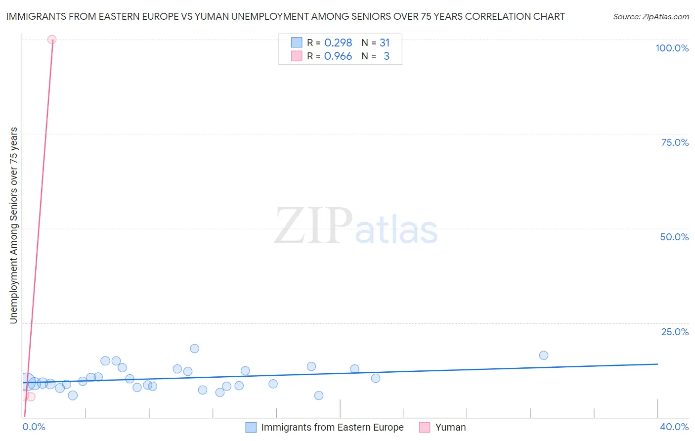 Immigrants from Eastern Europe vs Yuman Unemployment Among Seniors over 75 years