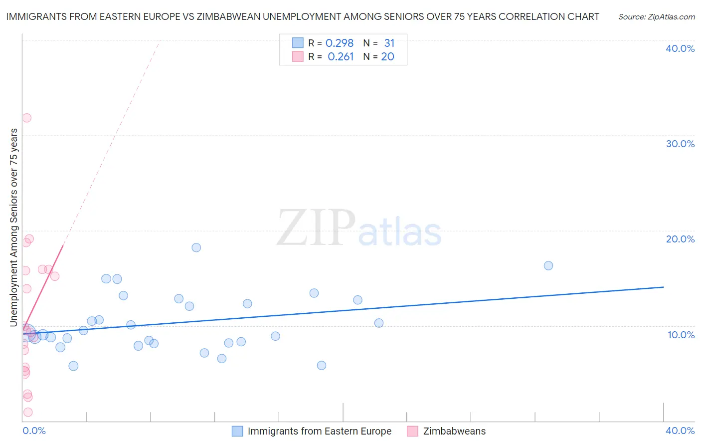 Immigrants from Eastern Europe vs Zimbabwean Unemployment Among Seniors over 75 years