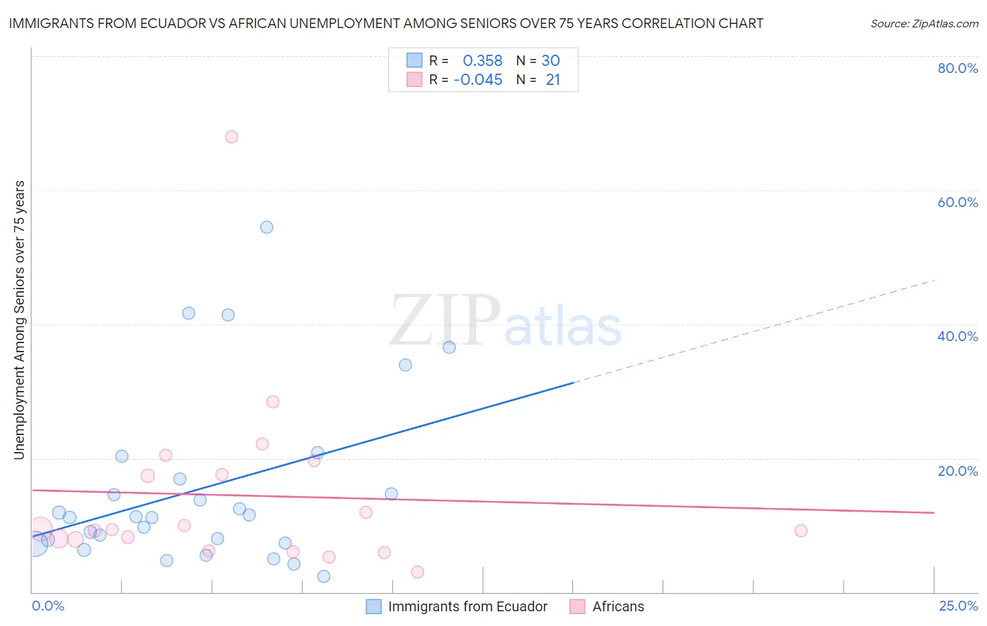 Immigrants from Ecuador vs African Unemployment Among Seniors over 75 years