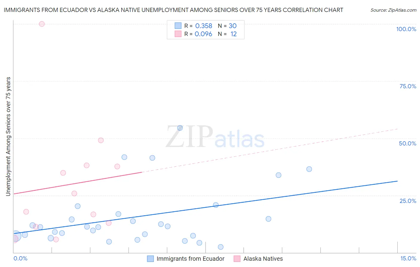 Immigrants from Ecuador vs Alaska Native Unemployment Among Seniors over 75 years